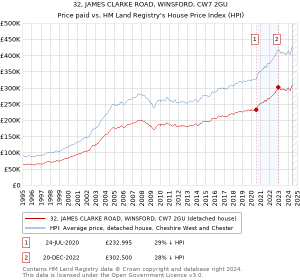 32, JAMES CLARKE ROAD, WINSFORD, CW7 2GU: Price paid vs HM Land Registry's House Price Index