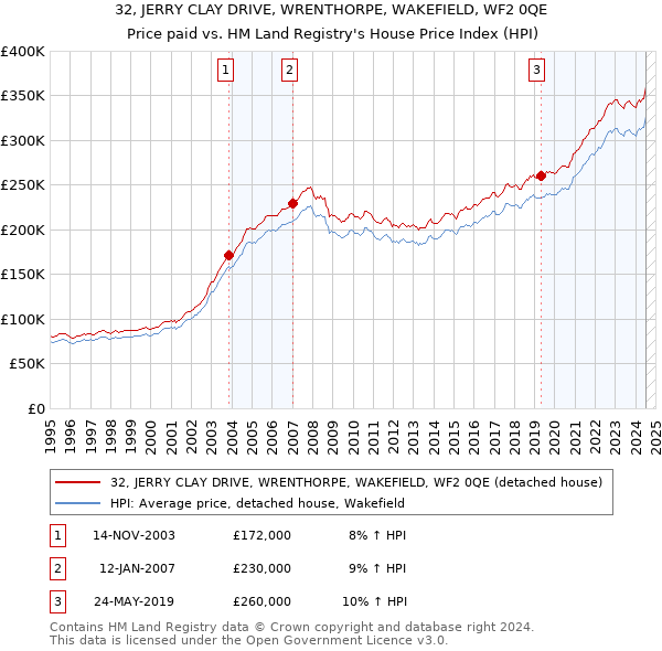 32, JERRY CLAY DRIVE, WRENTHORPE, WAKEFIELD, WF2 0QE: Price paid vs HM Land Registry's House Price Index