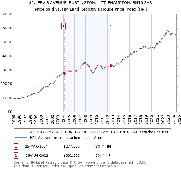 32, JERVIS AVENUE, RUSTINGTON, LITTLEHAMPTON, BN16 2AR: Price paid vs HM Land Registry's House Price Index