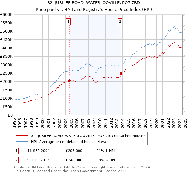 32, JUBILEE ROAD, WATERLOOVILLE, PO7 7RD: Price paid vs HM Land Registry's House Price Index