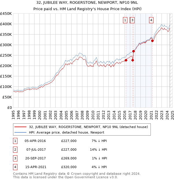 32, JUBILEE WAY, ROGERSTONE, NEWPORT, NP10 9NL: Price paid vs HM Land Registry's House Price Index