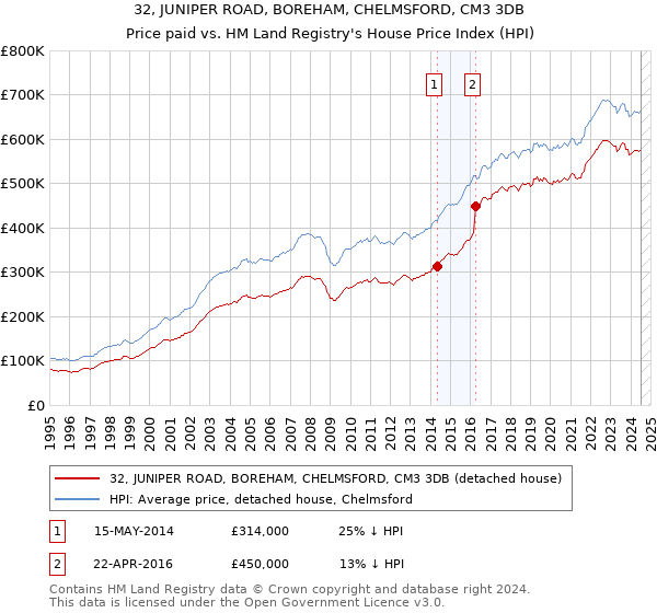 32, JUNIPER ROAD, BOREHAM, CHELMSFORD, CM3 3DB: Price paid vs HM Land Registry's House Price Index