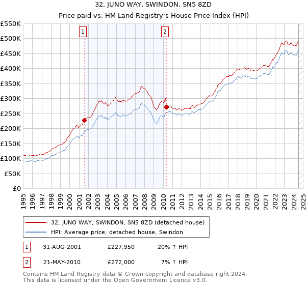 32, JUNO WAY, SWINDON, SN5 8ZD: Price paid vs HM Land Registry's House Price Index