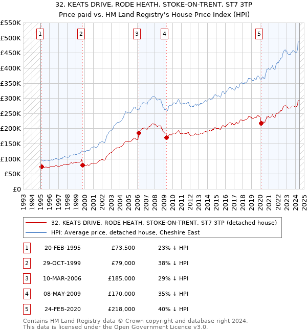 32, KEATS DRIVE, RODE HEATH, STOKE-ON-TRENT, ST7 3TP: Price paid vs HM Land Registry's House Price Index