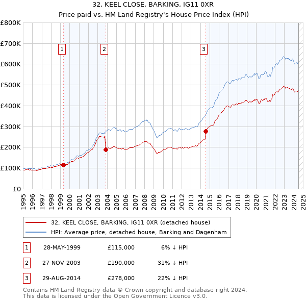 32, KEEL CLOSE, BARKING, IG11 0XR: Price paid vs HM Land Registry's House Price Index