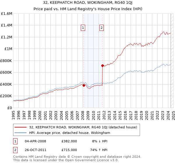 32, KEEPHATCH ROAD, WOKINGHAM, RG40 1QJ: Price paid vs HM Land Registry's House Price Index