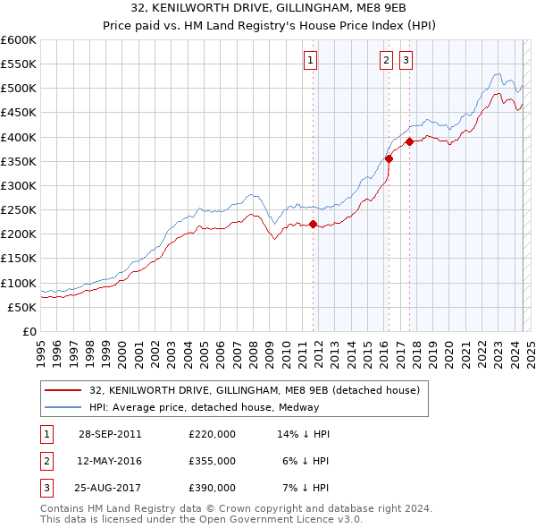 32, KENILWORTH DRIVE, GILLINGHAM, ME8 9EB: Price paid vs HM Land Registry's House Price Index