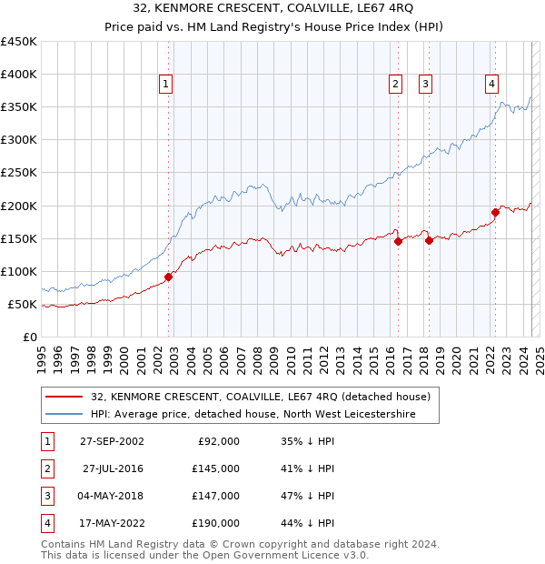 32, KENMORE CRESCENT, COALVILLE, LE67 4RQ: Price paid vs HM Land Registry's House Price Index