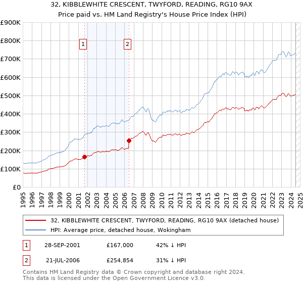 32, KIBBLEWHITE CRESCENT, TWYFORD, READING, RG10 9AX: Price paid vs HM Land Registry's House Price Index