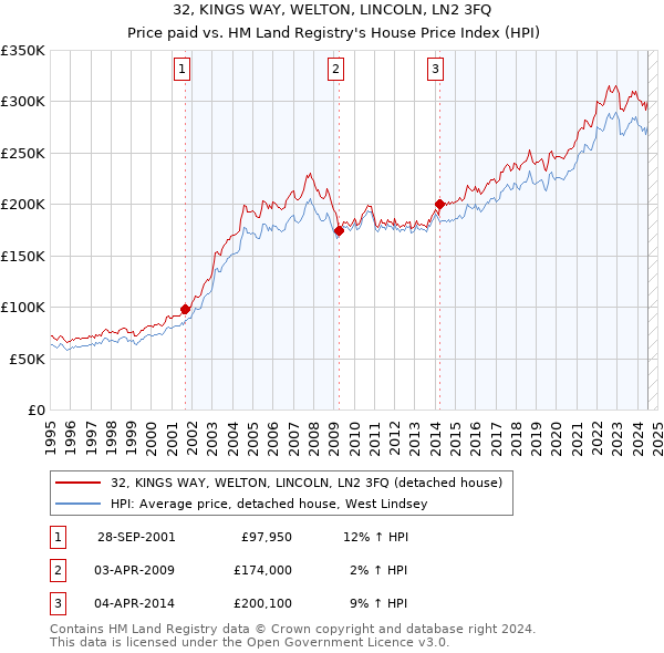 32, KINGS WAY, WELTON, LINCOLN, LN2 3FQ: Price paid vs HM Land Registry's House Price Index