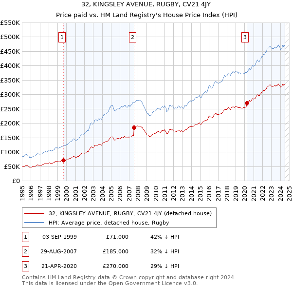 32, KINGSLEY AVENUE, RUGBY, CV21 4JY: Price paid vs HM Land Registry's House Price Index