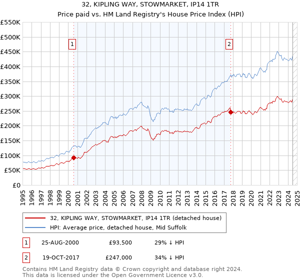 32, KIPLING WAY, STOWMARKET, IP14 1TR: Price paid vs HM Land Registry's House Price Index