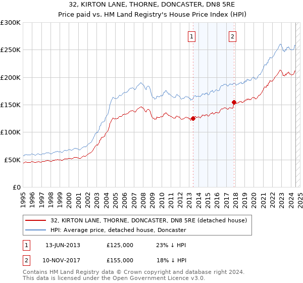 32, KIRTON LANE, THORNE, DONCASTER, DN8 5RE: Price paid vs HM Land Registry's House Price Index