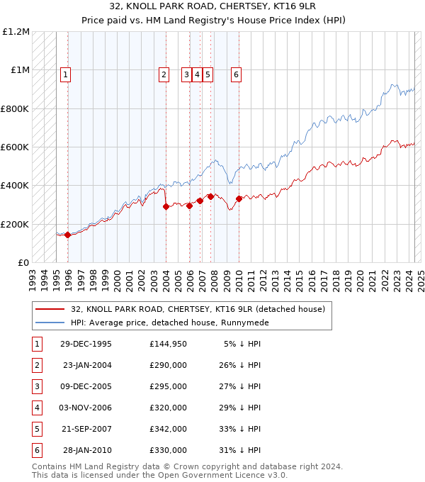 32, KNOLL PARK ROAD, CHERTSEY, KT16 9LR: Price paid vs HM Land Registry's House Price Index