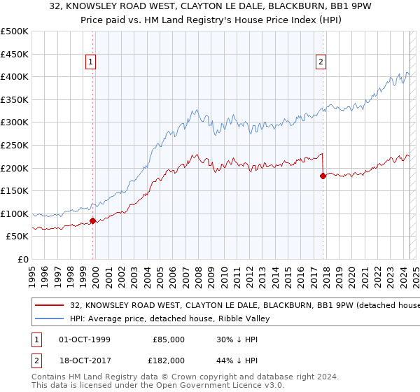 32, KNOWSLEY ROAD WEST, CLAYTON LE DALE, BLACKBURN, BB1 9PW: Price paid vs HM Land Registry's House Price Index