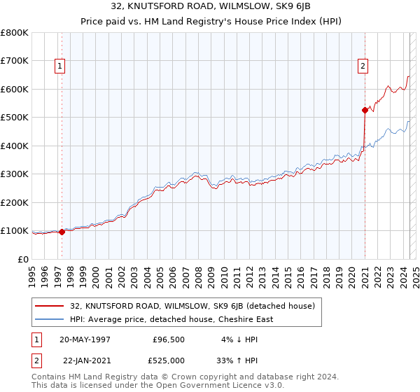 32, KNUTSFORD ROAD, WILMSLOW, SK9 6JB: Price paid vs HM Land Registry's House Price Index