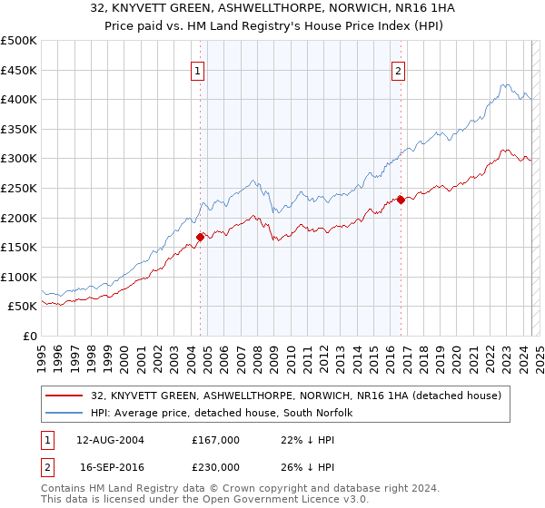 32, KNYVETT GREEN, ASHWELLTHORPE, NORWICH, NR16 1HA: Price paid vs HM Land Registry's House Price Index