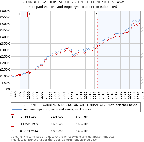 32, LAMBERT GARDENS, SHURDINGTON, CHELTENHAM, GL51 4SW: Price paid vs HM Land Registry's House Price Index