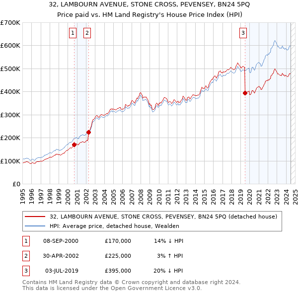 32, LAMBOURN AVENUE, STONE CROSS, PEVENSEY, BN24 5PQ: Price paid vs HM Land Registry's House Price Index