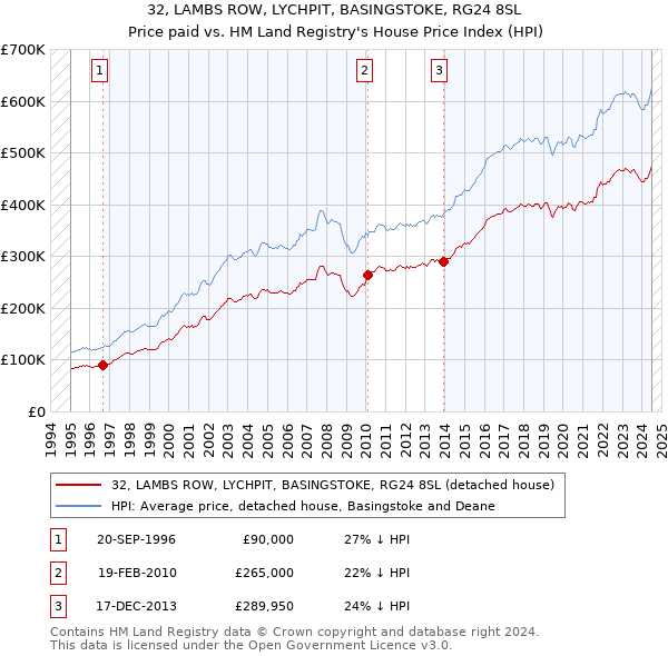 32, LAMBS ROW, LYCHPIT, BASINGSTOKE, RG24 8SL: Price paid vs HM Land Registry's House Price Index