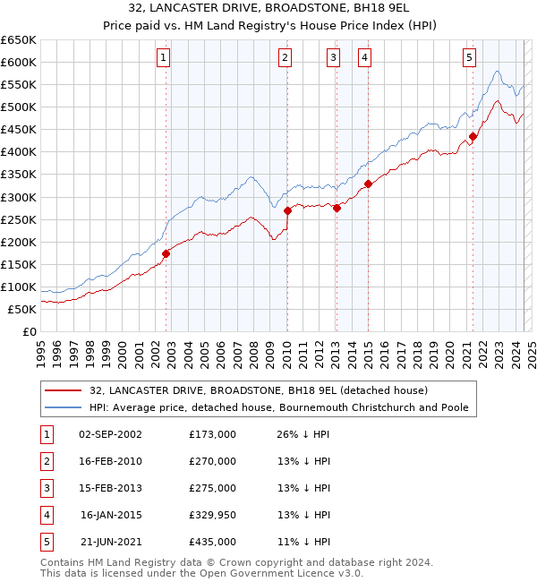 32, LANCASTER DRIVE, BROADSTONE, BH18 9EL: Price paid vs HM Land Registry's House Price Index