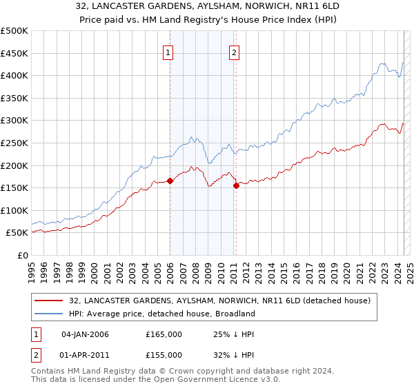 32, LANCASTER GARDENS, AYLSHAM, NORWICH, NR11 6LD: Price paid vs HM Land Registry's House Price Index