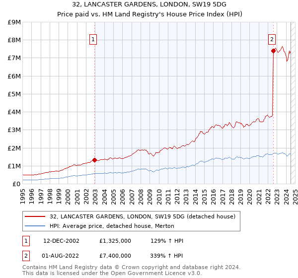 32, LANCASTER GARDENS, LONDON, SW19 5DG: Price paid vs HM Land Registry's House Price Index