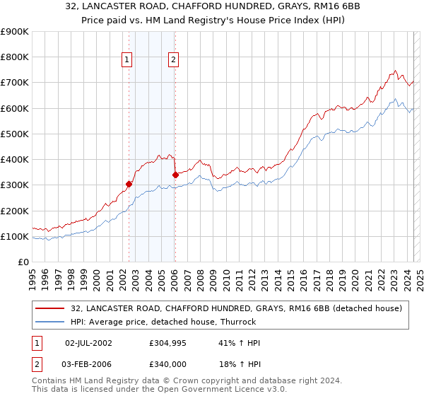 32, LANCASTER ROAD, CHAFFORD HUNDRED, GRAYS, RM16 6BB: Price paid vs HM Land Registry's House Price Index