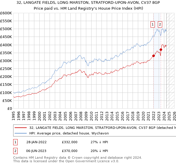 32, LANGATE FIELDS, LONG MARSTON, STRATFORD-UPON-AVON, CV37 8GP: Price paid vs HM Land Registry's House Price Index