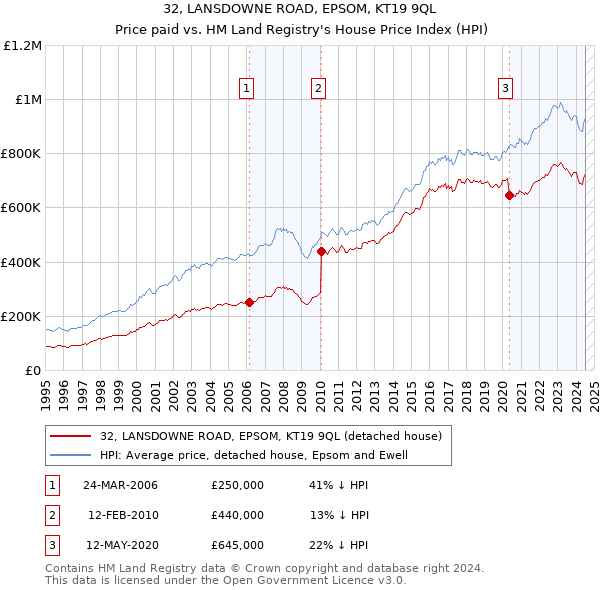 32, LANSDOWNE ROAD, EPSOM, KT19 9QL: Price paid vs HM Land Registry's House Price Index