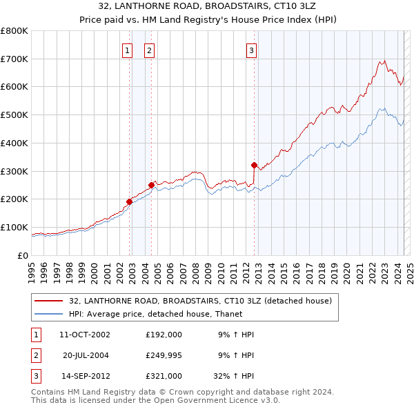 32, LANTHORNE ROAD, BROADSTAIRS, CT10 3LZ: Price paid vs HM Land Registry's House Price Index