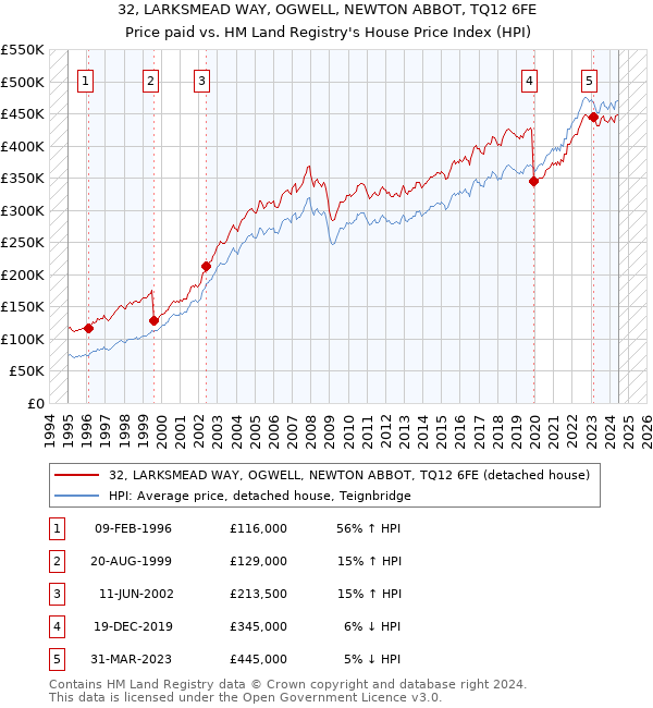 32, LARKSMEAD WAY, OGWELL, NEWTON ABBOT, TQ12 6FE: Price paid vs HM Land Registry's House Price Index