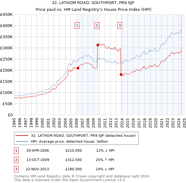 32, LATHOM ROAD, SOUTHPORT, PR9 0JP: Price paid vs HM Land Registry's House Price Index