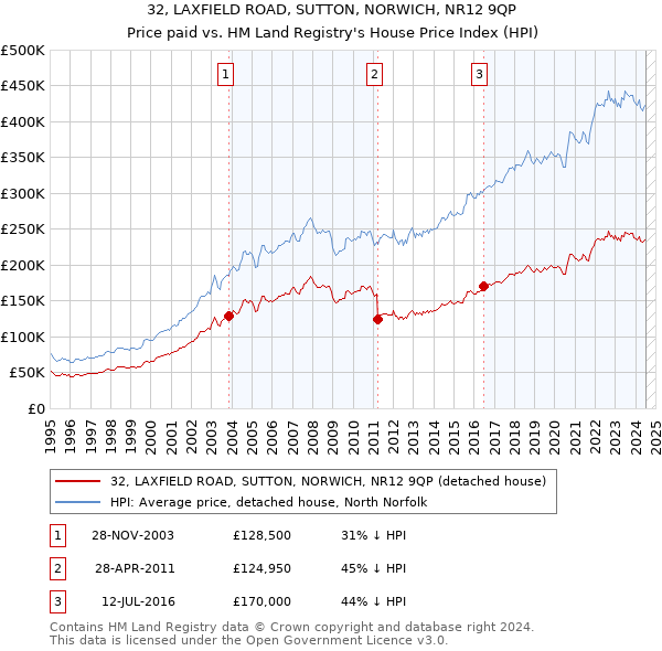 32, LAXFIELD ROAD, SUTTON, NORWICH, NR12 9QP: Price paid vs HM Land Registry's House Price Index