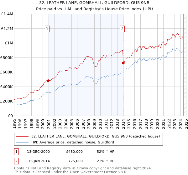 32, LEATHER LANE, GOMSHALL, GUILDFORD, GU5 9NB: Price paid vs HM Land Registry's House Price Index