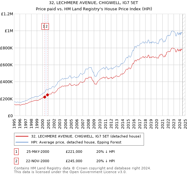 32, LECHMERE AVENUE, CHIGWELL, IG7 5ET: Price paid vs HM Land Registry's House Price Index