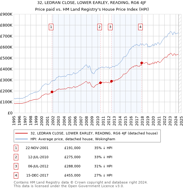 32, LEDRAN CLOSE, LOWER EARLEY, READING, RG6 4JF: Price paid vs HM Land Registry's House Price Index