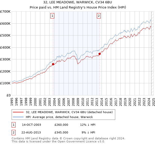 32, LEE MEADOWE, WARWICK, CV34 6BU: Price paid vs HM Land Registry's House Price Index