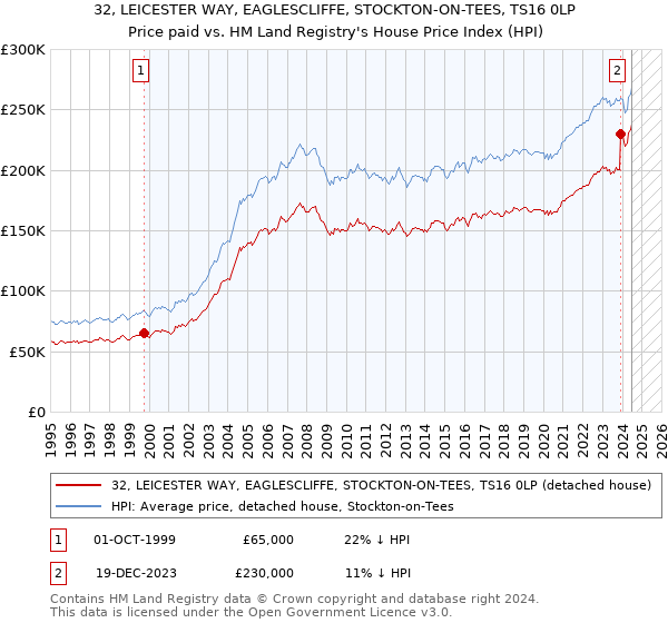 32, LEICESTER WAY, EAGLESCLIFFE, STOCKTON-ON-TEES, TS16 0LP: Price paid vs HM Land Registry's House Price Index