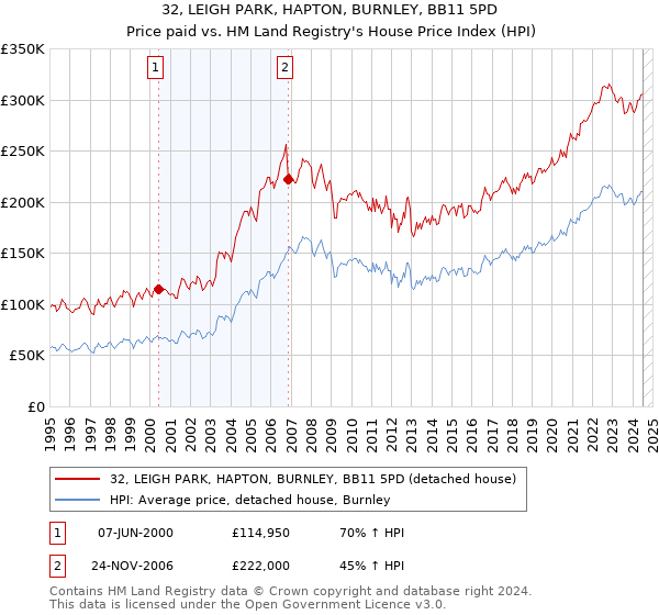 32, LEIGH PARK, HAPTON, BURNLEY, BB11 5PD: Price paid vs HM Land Registry's House Price Index