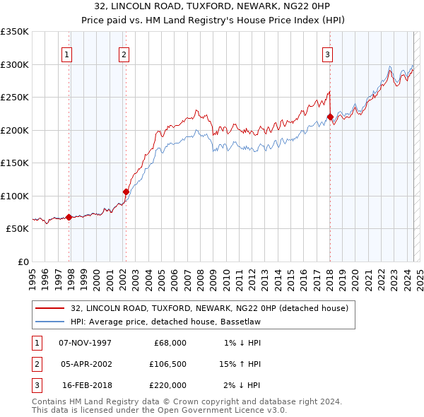 32, LINCOLN ROAD, TUXFORD, NEWARK, NG22 0HP: Price paid vs HM Land Registry's House Price Index