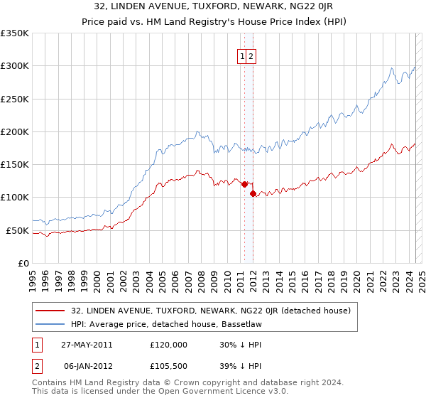 32, LINDEN AVENUE, TUXFORD, NEWARK, NG22 0JR: Price paid vs HM Land Registry's House Price Index