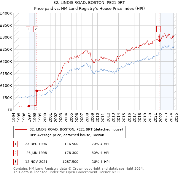 32, LINDIS ROAD, BOSTON, PE21 9RT: Price paid vs HM Land Registry's House Price Index