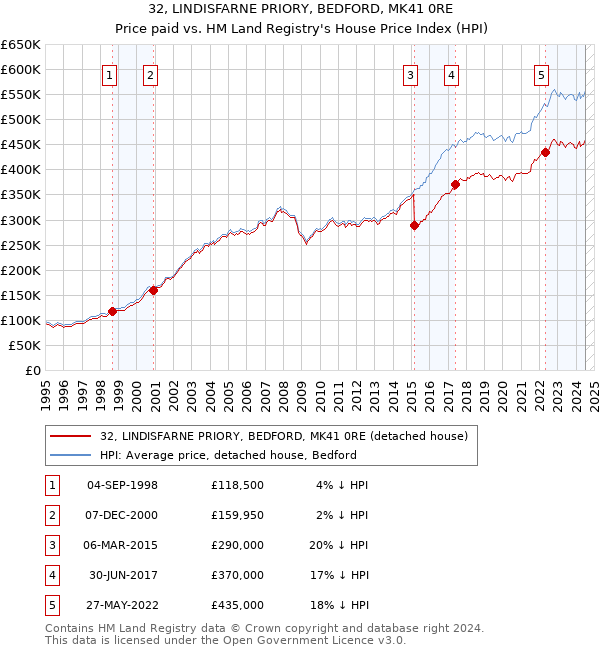 32, LINDISFARNE PRIORY, BEDFORD, MK41 0RE: Price paid vs HM Land Registry's House Price Index