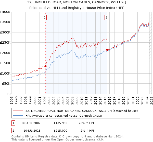 32, LINGFIELD ROAD, NORTON CANES, CANNOCK, WS11 9FJ: Price paid vs HM Land Registry's House Price Index