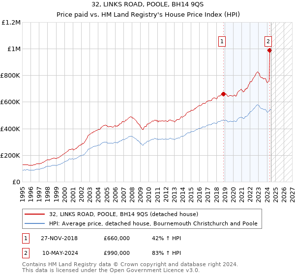 32, LINKS ROAD, POOLE, BH14 9QS: Price paid vs HM Land Registry's House Price Index