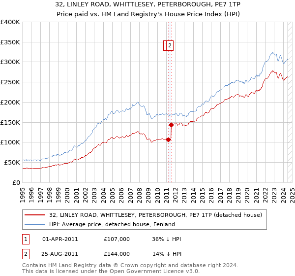 32, LINLEY ROAD, WHITTLESEY, PETERBOROUGH, PE7 1TP: Price paid vs HM Land Registry's House Price Index