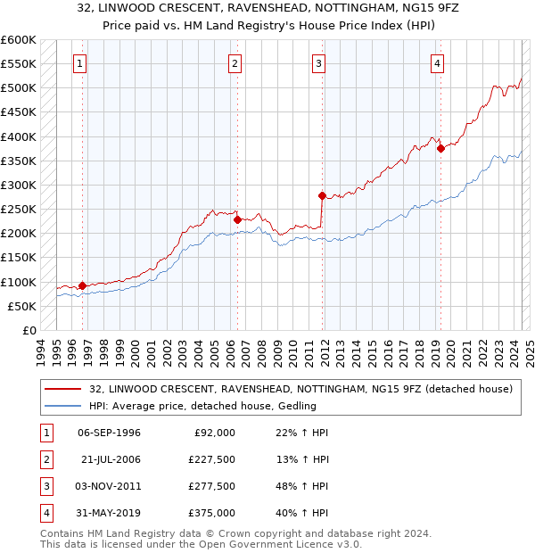 32, LINWOOD CRESCENT, RAVENSHEAD, NOTTINGHAM, NG15 9FZ: Price paid vs HM Land Registry's House Price Index