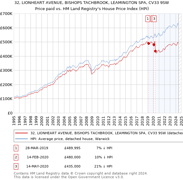 32, LIONHEART AVENUE, BISHOPS TACHBROOK, LEAMINGTON SPA, CV33 9SW: Price paid vs HM Land Registry's House Price Index