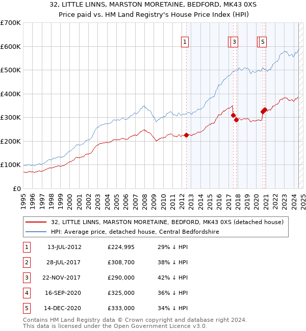 32, LITTLE LINNS, MARSTON MORETAINE, BEDFORD, MK43 0XS: Price paid vs HM Land Registry's House Price Index